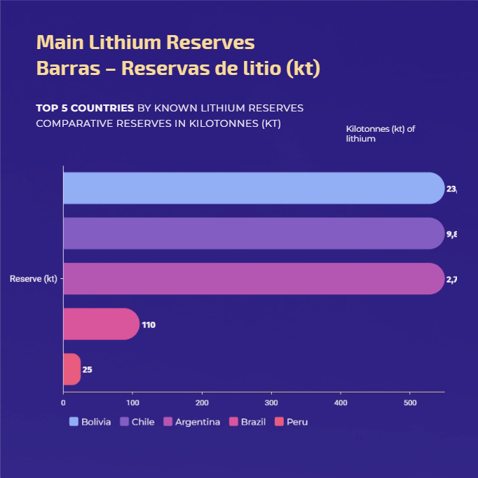 Top 5 países por reservas de litio — Bolivia, Chile, Argentina, Brasil, Perú (kt)