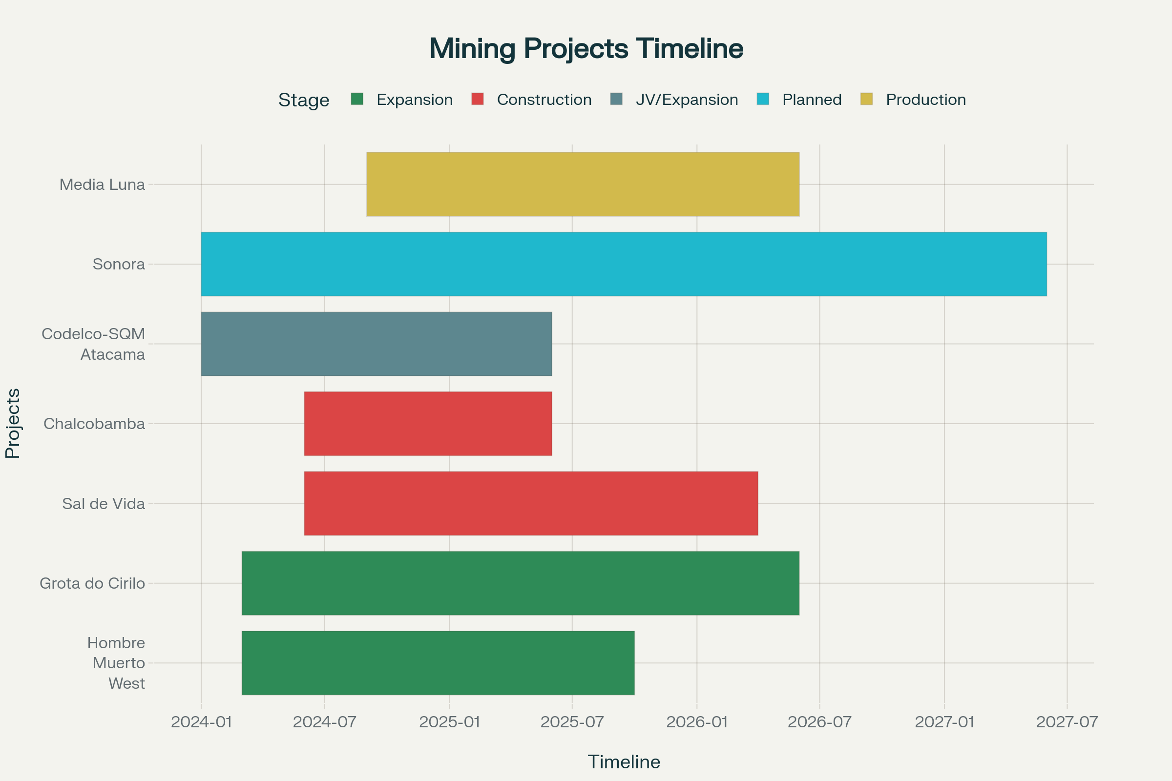 Timeline de proyectos mineros clave en América Latina 2024–2027